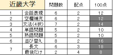 近畿大学 徹底考察 春名英語塾 東灘校